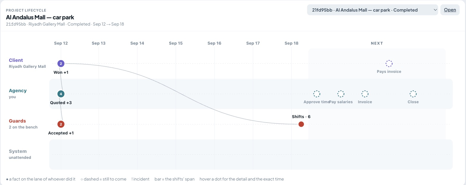 Project lifecycle: client, agency, guards and system on one timeline from quote to invoice