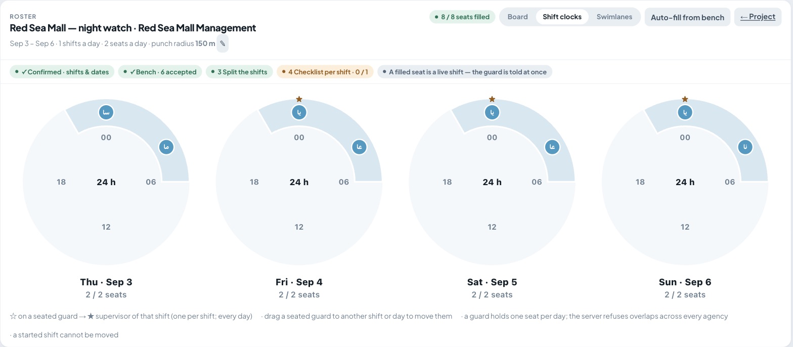 Shift clocks: a 24-hour clock per day showing who covers which hours
